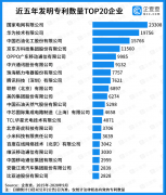 企查查發(fā)布中國專利20強企業(yè)榜單，國家電網(wǎng)、華為位列冠亞軍！