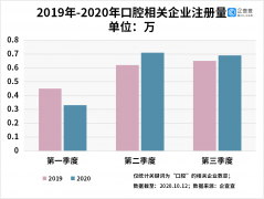 企查查數(shù)據(jù)：我國口腔醫(yī)療相關企業(yè)今年新注冊1.71萬家