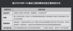 建設(shè)工程民事責(zé)任的種類及承擔(dān)方式有哪些？