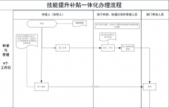 北京市企業(yè)職工技能補(bǔ)貼的申請辦理流程