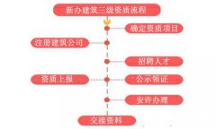 想辦理建筑資質(zhì)但不清楚流程，沒(méi)關(guān)系，看這里！