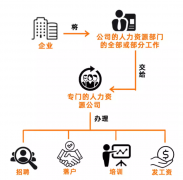 勞務(wù)派遣、勞務(wù)外包、人力資源外包這三者有啥區(qū)別？