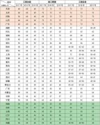 全國注冊二級建造師考試，哪個省通過率最高？