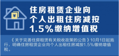 10月1日起，住房租賃企業(yè)向個人出租住房減按1.5%繳納增值稅！