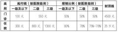 北京：2022年度城鄉(xiāng)居民基本醫(yī)療保險個人繳費標(biāo)準(zhǔn)發(fā)布！